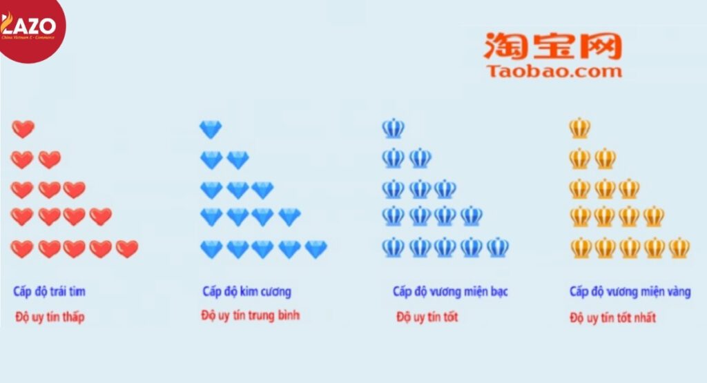 Các cập bậc đánh giá trên shop Taobao